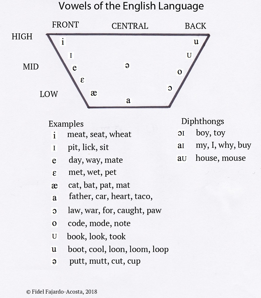 English Vowels