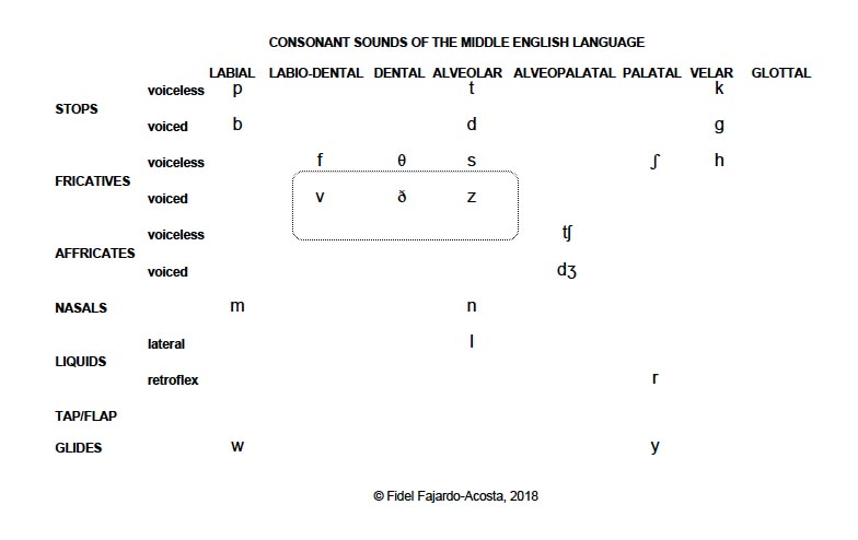 Middle English Consonants