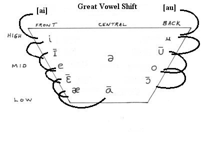 great vowel shift